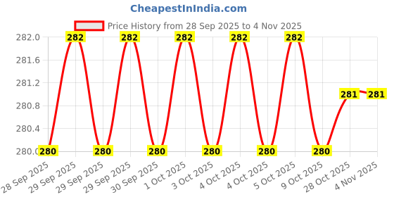 moglix.com H9 65 mm CrV Nickel Socket Bit h9 Price History Graph from 28 Sep 2025 to 3 Nov 2025