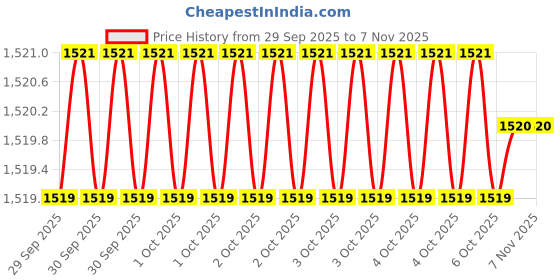 moglix.com H9 PVC Orange Pipe Cutter h9 Price History Graph from 29 Sep 2025 to 6 Nov 2025