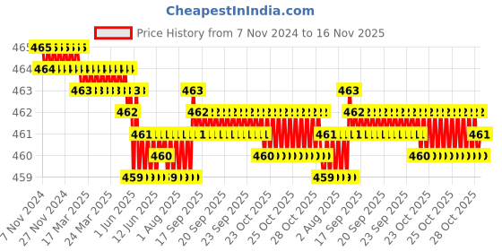 moglix.com Haag 2 Pcs Snap &a; Griptm Stainless Steel Multi Purpose Wrench Set haag Price History Graph from 7 Nov 2024 to 16 Nov 2025
