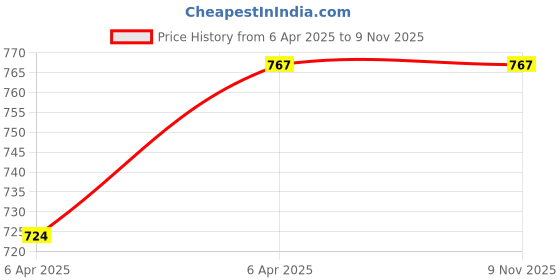 moglix.com Habsolite HBESPK Medium Pink Open Half Face Helmet, Estilo habsolite Price History Graph from 6 Apr 2025 to 9 Nov 2025