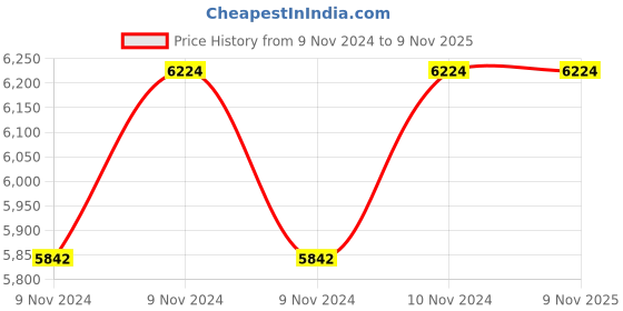 moglix.com Haers 580ml Stainless Steel Gold Thermal Food Jar, HTH-580-GLD (Pack of 5) haers Price History Graph from 9 Nov 2024 to 9 Nov 2025