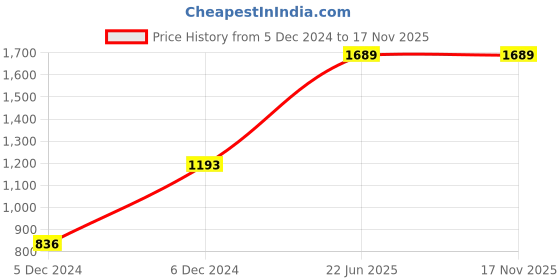 moglix.com Hager 0.5A Double Pole D Curve h3 MCB, NDN200N, Breaking Capacity: 10 kA hager Price History Graph from 5 Dec 2024 to 17 Nov 2025