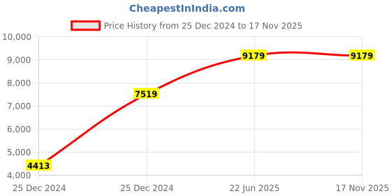 moglix.com Hager 0.5A Four Pole C Curve h3 MCB, NCN400N, Breaking Capacity: 10 kA (Pack of 3) hager Price History Graph from 25 Dec 2024 to 17 Nov 2025