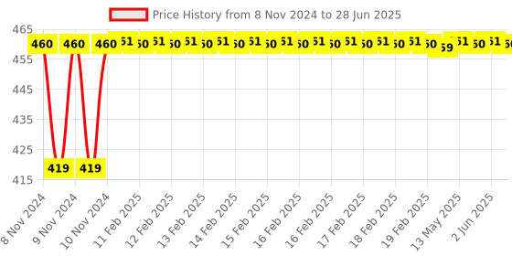 moglix.com Hager 0.5A Single Pole C Curve h3 MCB, NCN100N, Breaking Capacity: 10 kA hager Price History Graph from 8 Nov 2024 to 28 Jun 2025