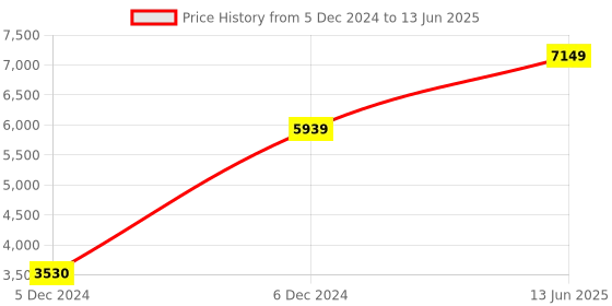 moglix.com Hager 0.5A Single Pole C Curve h3 MCB, NCN100N, Breaking Capacity: 10 kA (Pack of 12) hager Price History Graph from 5 Dec 2024 to 13 Jun 2025