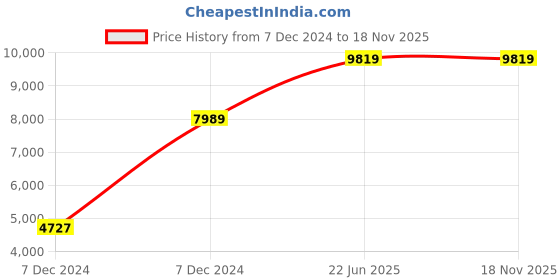 moglix.com Hager 0.5A Three Pole C Curve h3 MCB, NCN300N, Breaking Capacity: 10 kA (Pack of 4) hager Price History Graph from 7 Dec 2024 to 16 Nov 2025