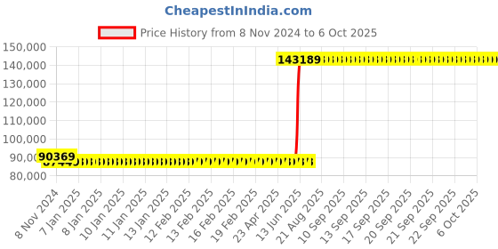 moglix.com Hager 1000A 3 Pole h3 Microprocessor Release MCCB, HNE970H, Breaking Capacity: 50 kA hager Price History Graph from 8 Nov 2024 to 6 Oct 2025