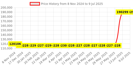 moglix.com Hager 1000A 4 Pole h3 Microprocessor Release MCCB, HNE971H, Breaking Capacity: 50 kA hager Price History Graph from 8 Nov 2024 to 9 Jul 2025