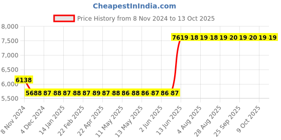 moglix.com Hager 100A 3 Pole h3 Thermal Magnetic Release MCCB, HDA100U, Breaking Capacity: 18 kA hager Price History Graph from 8 Nov 2024 to 13 Oct 2025
