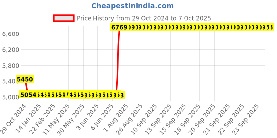 moglix.com Hager 100A 3 Pole h3 Thermal Magnetic Release MCCB, HDA100Z, Breaking Capacity: 18 kA hager Price History Graph from 29 Oct 2024 to 7 Oct 2025