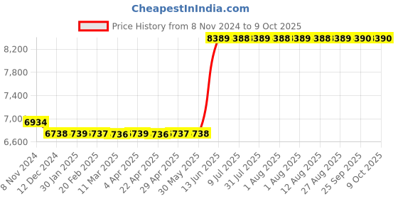 moglix.com Hager 100A 3 Pole h3 Thermal Magnetic Release MCCB, HHA100Z, Breaking Capacity: 25 kA hager Price History Graph from 8 Nov 2024 to 9 Oct 2025