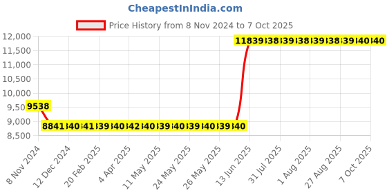 moglix.com Hager 100A 3 Pole h3 Thermal Magnetic Release MCCB, HNA100U, Breaking Capacity: 40 kA hager Price History Graph from 8 Nov 2024 to 7 Oct 2025