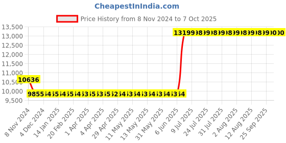 moglix.com Hager 100A 3 Pole h3 Thermal Magnetic Release MCCB, HNB100U, Breaking Capacity: 40 kA hager Price History Graph from 8 Nov 2024 to 7 Oct 2025