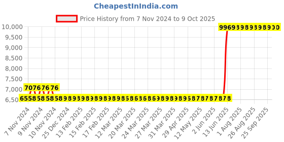 moglix.com Hager 100A 4 Pole h3 Thermal Magnetic Release MCCB, HDA101U, Breaking Capacity: 18 kA hager Price History Graph from 7 Nov 2024 to 8 Oct 2025