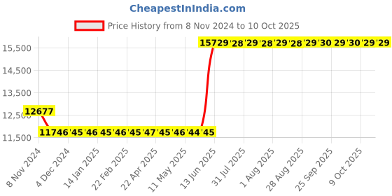 moglix.com Hager 100A 4 Pole h3 Thermal Magnetic Release MCCB, HNA101U, Breaking Capacity: 40 kA hager Price History Graph from 8 Nov 2024 to 9 Oct 2025