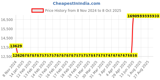 moglix.com Hager 100A 4 Pole h3 Thermal Magnetic Release MCCB, HNB101U, Breaking Capacity: 40 kA hager Price History Graph from 8 Nov 2024 to 8 Oct 2025