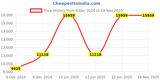 moglix.com Hager 100A Four Pole C Curve h3 MCB, HLF490S, Breaking Capacity: 10 kA hager Price History Graph from 8 Dec 2024 to 16 Nov 2025