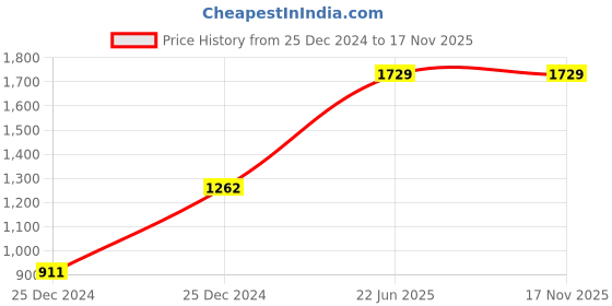 moglix.com Hager 100A Three Pole C Curve Isolating Switch, SBN390N hager Price History Graph from 25 Dec 2024 to 16 Nov 2025