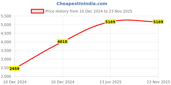 moglix.com Hager 100mA 40A Double Pole RCCB, CE240Y hager Price History Graph from 10 Dec 2024 to 23 Nov 2025