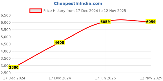 moglix.com Hager 100mA 40A Four Pole RCCB, CE440Y hager Price History Graph from 17 Dec 2024 to 12 Nov 2025