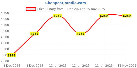 moglix.com Hager 100mA 63A Double Pole RCCB, CE263Y hager Price History Graph from 8 Dec 2024 to 15 Nov 2025