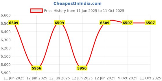 moglix.com Hager 10A 300mA Residual Current Circuit Breaker, AF960Y hager Price History Graph from 11 Jun 2025 to 11 Oct 2025