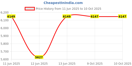 moglix.com Hager 10A 30mA Residual Current Circuit Breaker, AD960Y hager Price History Graph from 11 Jun 2025 to 10 Oct 2025