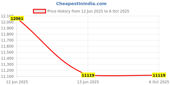 moglix.com Hager 10A 30mA Residual Current Circuit Breaker, ADH960 hager Price History Graph from 12 Jun 2025 to 6 Oct 2025