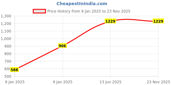 moglix.com Hager 10A Double Pole C Curve h3 MCB, NCN210N, Breaking Capacity: 10 kA hager Price History Graph from 9 Jan 2025 to 23 Nov 2025