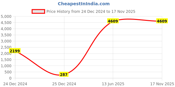 moglix.com Hager 10A Single Pole B Curve h3 MCB, NBN110N, Breaking Capacity: 10 kA (Pack of 12) hager Price History Graph from 24 Dec 2024 to 17 Nov 2025
