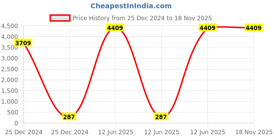 moglix.com Hager 10A Single Pole C Curve h3 MCB, NCN110N, Breaking Capacity: 10 kA (Pack of 12) hager Price History Graph from 25 Dec 2024 to 17 Nov 2025