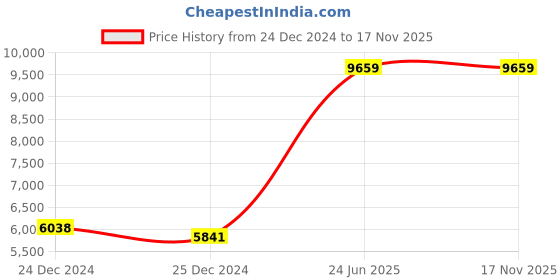 moglix.com Hager 10mA 16A Double Pole RCCB, CC216Y hager Price History Graph from 24 Dec 2024 to 16 Nov 2025