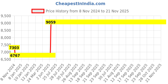 moglix.com Hager 125A 3 Pole h3 Thermal Magnetic Release MCCB, HDA125U, Breaking Capacity: 18 kA hager Price History Graph from 8 Nov 2024 to 21 Nov 2025