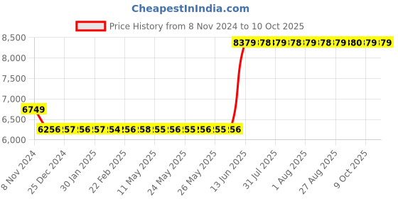 moglix.com Hager 125A 3 Pole h3 Thermal Magnetic Release MCCB, HDA125Z, Breaking Capacity: 18 kA hager Price History Graph from 8 Nov 2024 to 9 Oct 2025
