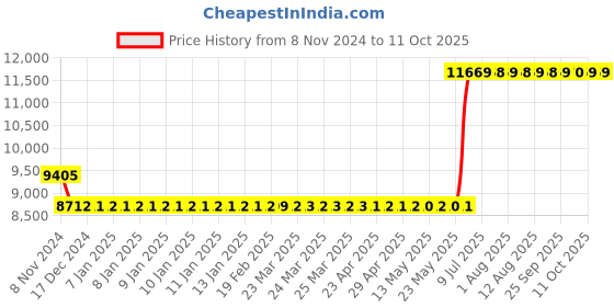 moglix.com Hager 125A 3 Pole h3 Thermal Magnetic Release MCCB, HHA125U, Breaking Capacity: 25 kA hager Price History Graph from 8 Nov 2024 to 10 Oct 2025