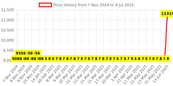 moglix.com Hager 125A 3 Pole h3 Thermal Magnetic Release MCCB, HHA125Z, Breaking Capacity: 25 kA hager Price History Graph from 7 Nov 2024 to 9 Jul 2025