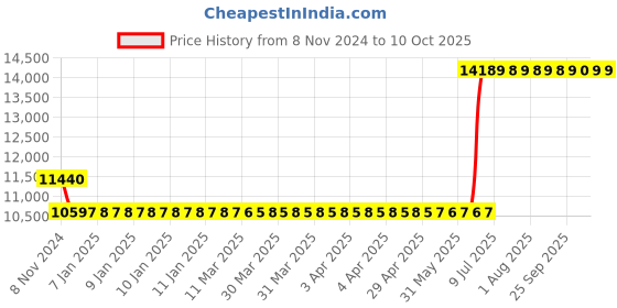 moglix.com Hager 125A 3 Pole h3 Thermal Magnetic Release MCCB, HNA125U, Breaking Capacity: 40 kA hager Price History Graph from 8 Nov 2024 to 10 Oct 2025