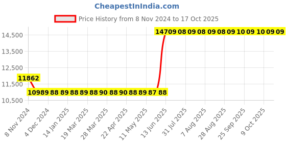 moglix.com Hager 125A 3 Pole h3 Thermal Magnetic Release MCCB, HNB125U, Breaking Capacity: 40 kA hager Price History Graph from 8 Nov 2024 to 17 Oct 2025