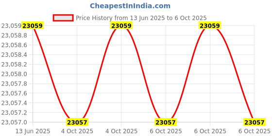 moglix.com Hager 125A 30mA Residual Current Circuit Breaker, BDC480E hager Price History Graph from 13 Jun 2025 to 6 Oct 2025
