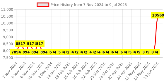 moglix.com Hager 125A 4 Pole h3 Thermal Magnetic Release MCCB, HDA126U, Breaking Capacity: 18 kA hager Price History Graph from 7 Nov 2024 to 9 Jul 2025