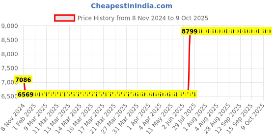 moglix.com Hager 125A 4 Pole h3 Thermal Magnetic Release MCCB, HDA126Z, Breaking Capacity: 18 kA hager Price History Graph from 8 Nov 2024 to 8 Oct 2025