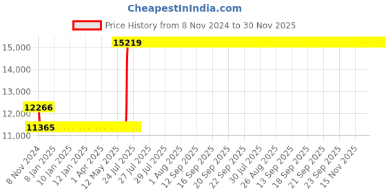 moglix.com Hager 125A 4 Pole h3 Thermal Magnetic Release MCCB, HHA126U, Breaking Capacity: 25 kA hager Price History Graph from 8 Nov 2024 to 29 Nov 2025