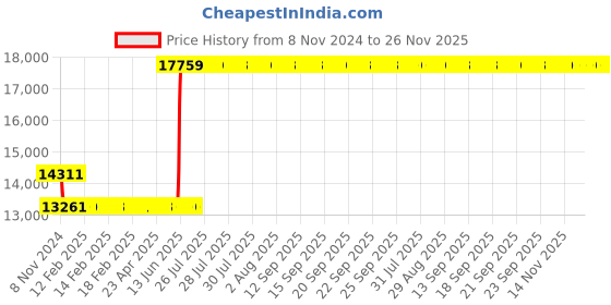 moglix.com Hager 125A 4 Pole h3 Thermal Magnetic Release MCCB, HNB126U, Breaking Capacity: 40 kA hager Price History Graph from 8 Nov 2024 to 26 Nov 2025