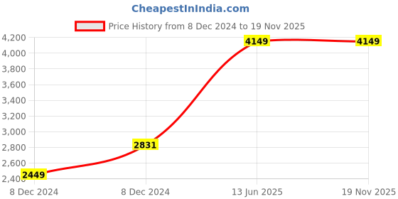 moglix.com Hager 125A Single Pole C Curve h3 MCB, HLF199S, Breaking Capacity: 10 kA hager Price History Graph from 8 Dec 2024 to 16 Nov 2025