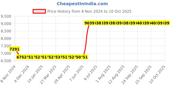 moglix.com Hager 160A 3 Pole h3 Thermal Magnetic Release MCCB, HDA160Z, Breaking Capacity: 18 kA hager Price History Graph from 8 Nov 2024 to 10 Oct 2025