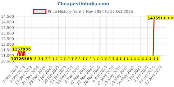 moglix.com Hager 160A 3 Pole h3 Thermal Magnetic Release MCCB, HHA160U, Breaking Capacity: 25 kA hager Price History Graph from 7 Nov 2024 to 14 Oct 2025