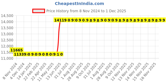 moglix.com Hager 160A 3 Pole h3 Thermal Magnetic Release MCCB, HHA160Z, Breaking Capacity: 25 kA hager Price History Graph from 8 Nov 2024 to 30 Nov 2025