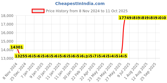 moglix.com Hager 160A 3 Pole h3 Thermal Magnetic Release MCCB, HNA160U, Breaking Capacity: 40 kA hager Price History Graph from 8 Nov 2024 to 11 Oct 2025