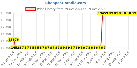 moglix.com Hager 160A 3 Pole h3 Thermal Magnetic Release MCCB, HNB160U, Breaking Capacity: 40 kA hager Price History Graph from 29 Oct 2024 to 17 Oct 2025