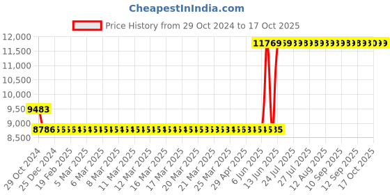 moglix.com Hager 160A 4 Pole h3 Thermal Magnetic Release MCCB, HDA161U, Breaking Capacity: 18 kA hager Price History Graph from 29 Oct 2024 to 16 Oct 2025